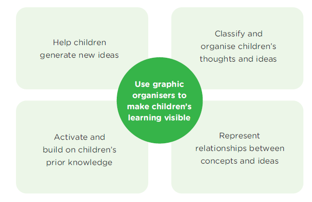 Use-of-Graphic-Organisers.png